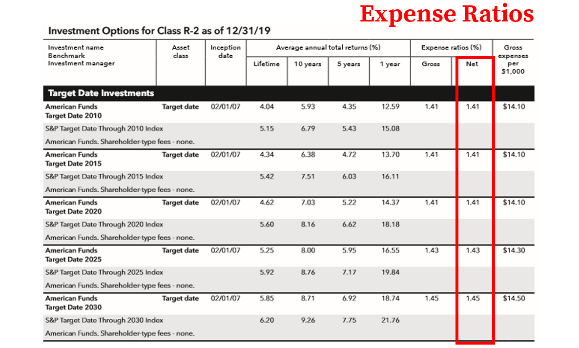 How To Find & Calculate American Funds 401(k) Fees